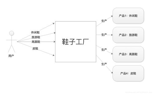 常用设计模式系列（一） 简单工厂模式与软件设计